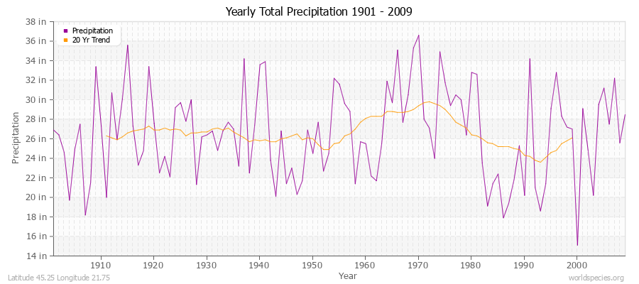 Yearly Total Precipitation 1901 - 2009 (English) Latitude 45.25 Longitude 21.75