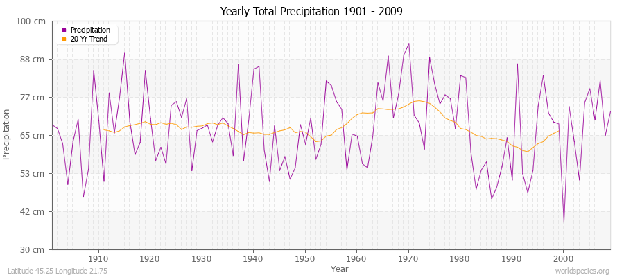 Yearly Total Precipitation 1901 - 2009 (Metric) Latitude 45.25 Longitude 21.75