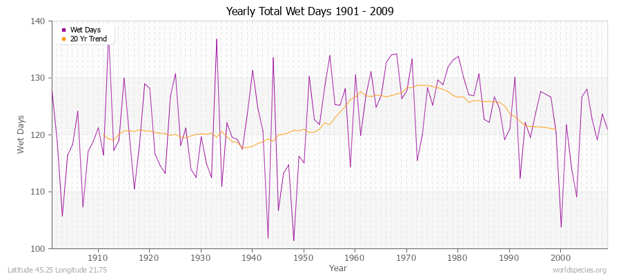 Yearly Total Wet Days 1901 - 2009 Latitude 45.25 Longitude 21.75