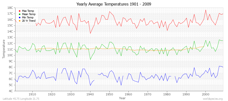 Yearly Average Temperatures 2010 - 2009 (Metric) Latitude 45.75 Longitude 21.75