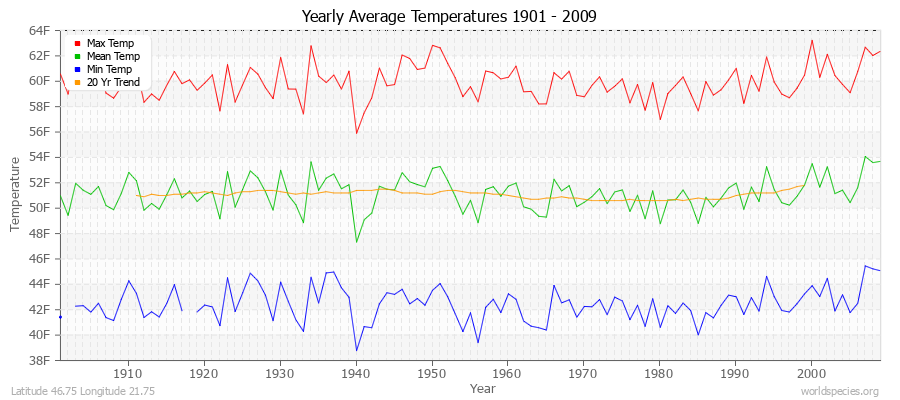 Yearly Average Temperatures 2010 - 2009 (English) Latitude 46.75 Longitude 21.75