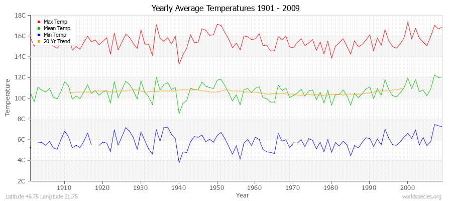 Yearly Average Temperatures 2010 - 2009 (Metric) Latitude 46.75 Longitude 21.75