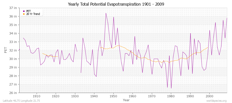 Yearly Total Potential Evapotranspiration 1901 - 2009 (English) Latitude 46.75 Longitude 21.75