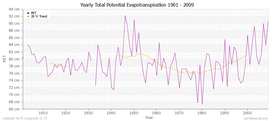 Yearly Total Potential Evapotranspiration 1901 - 2009 (Metric) Latitude 46.75 Longitude 21.75