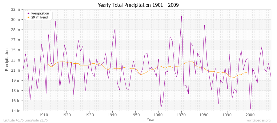 Yearly Total Precipitation 1901 - 2009 (English) Latitude 46.75 Longitude 21.75