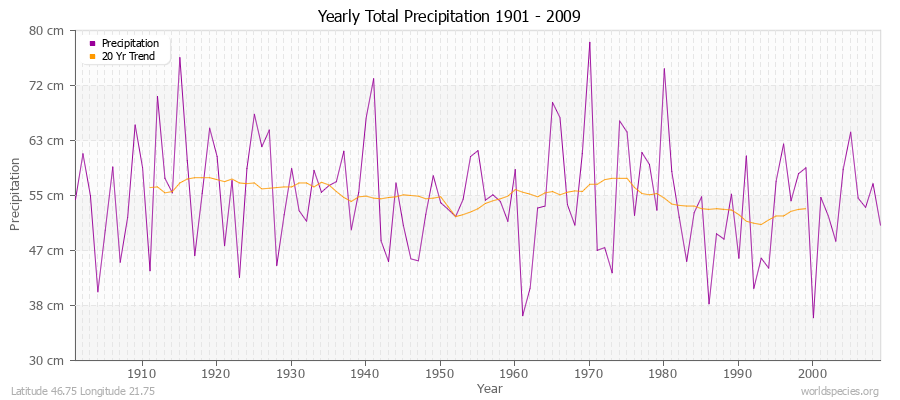 Yearly Total Precipitation 1901 - 2009 (Metric) Latitude 46.75 Longitude 21.75