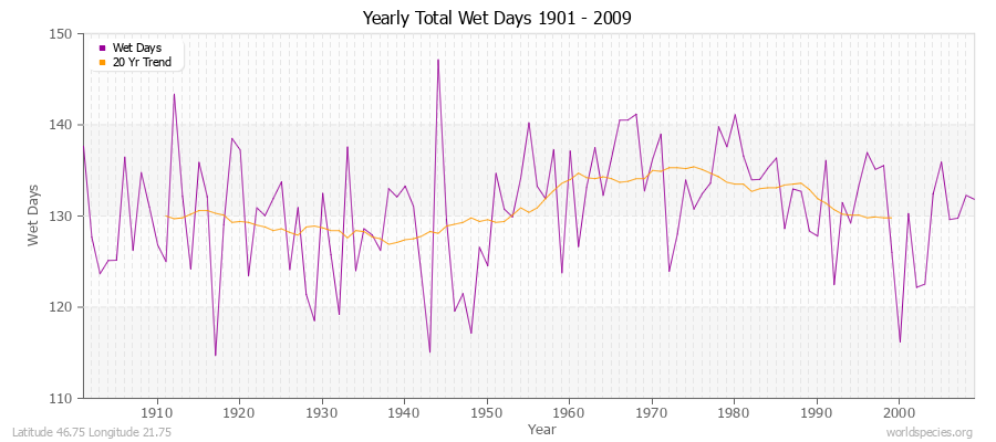 Yearly Total Wet Days 1901 - 2009 Latitude 46.75 Longitude 21.75