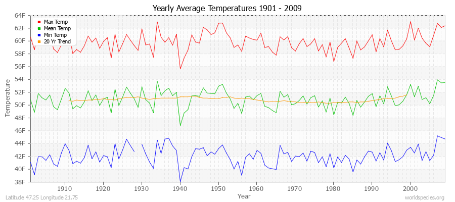 Yearly Average Temperatures 2010 - 2009 (English) Latitude 47.25 Longitude 21.75