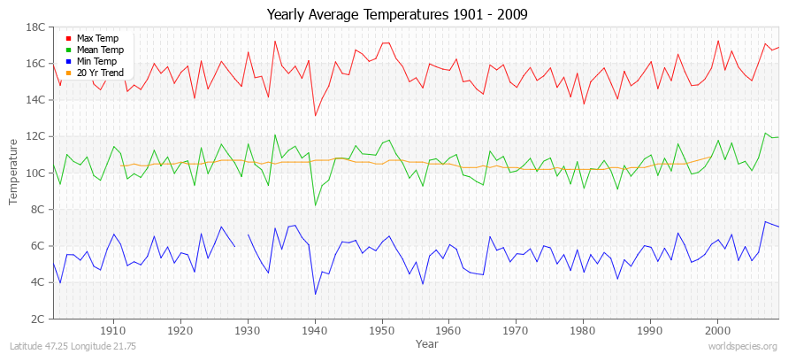 Yearly Average Temperatures 2010 - 2009 (Metric) Latitude 47.25 Longitude 21.75