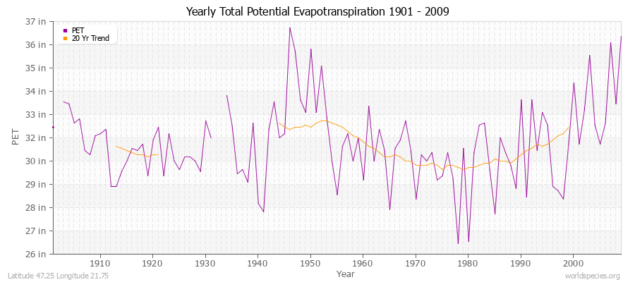 Yearly Total Potential Evapotranspiration 1901 - 2009 (English) Latitude 47.25 Longitude 21.75