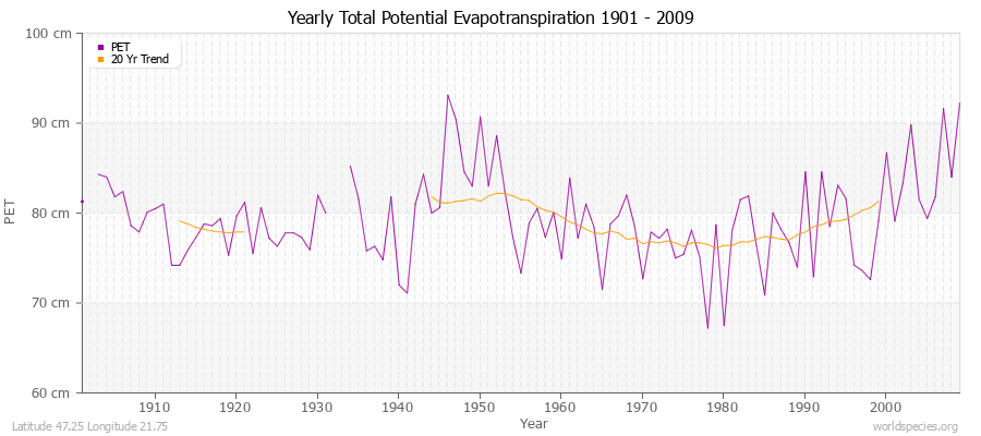 Yearly Total Potential Evapotranspiration 1901 - 2009 (Metric) Latitude 47.25 Longitude 21.75