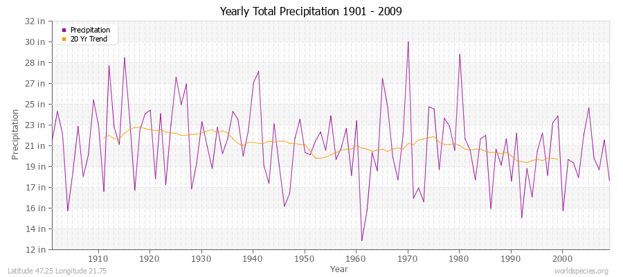 Yearly Total Precipitation 1901 - 2009 (English) Latitude 47.25 Longitude 21.75