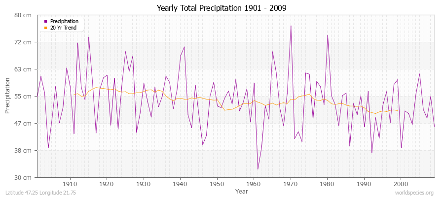 Yearly Total Precipitation 1901 - 2009 (Metric) Latitude 47.25 Longitude 21.75