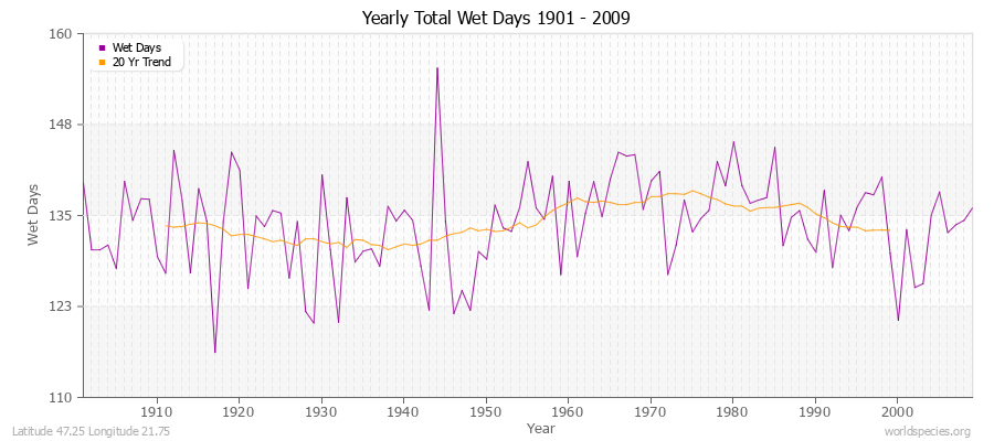 Yearly Total Wet Days 1901 - 2009 Latitude 47.25 Longitude 21.75