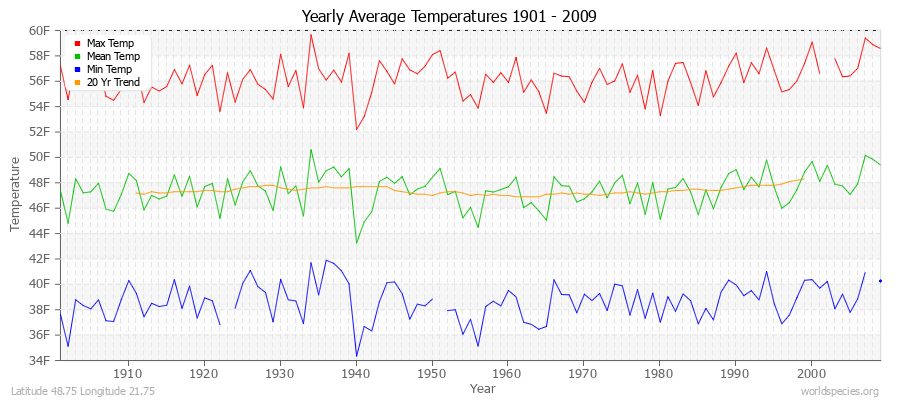 Yearly Average Temperatures 2010 - 2009 (English) Latitude 48.75 Longitude 21.75