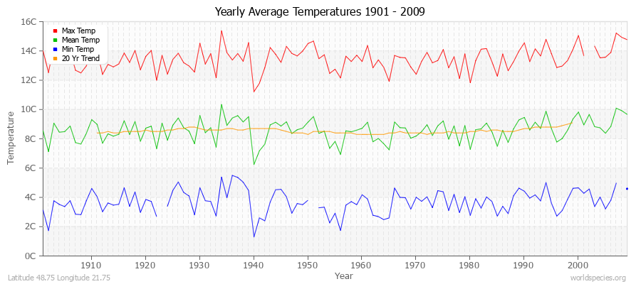 Yearly Average Temperatures 2010 - 2009 (Metric) Latitude 48.75 Longitude 21.75