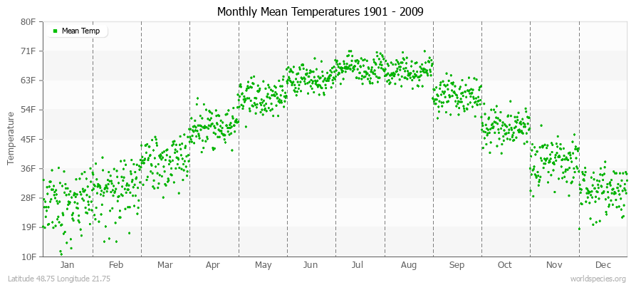 Monthly Mean Temperatures 1901 - 2009 (English) Latitude 48.75 Longitude 21.75