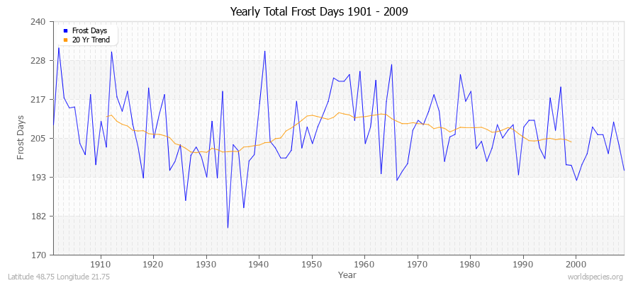 Yearly Total Frost Days 1901 - 2009 Latitude 48.75 Longitude 21.75
