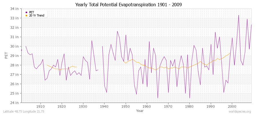 Yearly Total Potential Evapotranspiration 1901 - 2009 (English) Latitude 48.75 Longitude 21.75