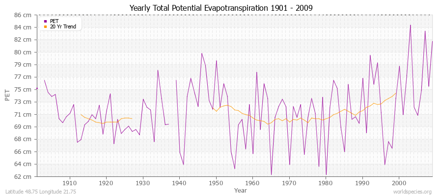 Yearly Total Potential Evapotranspiration 1901 - 2009 (Metric) Latitude 48.75 Longitude 21.75