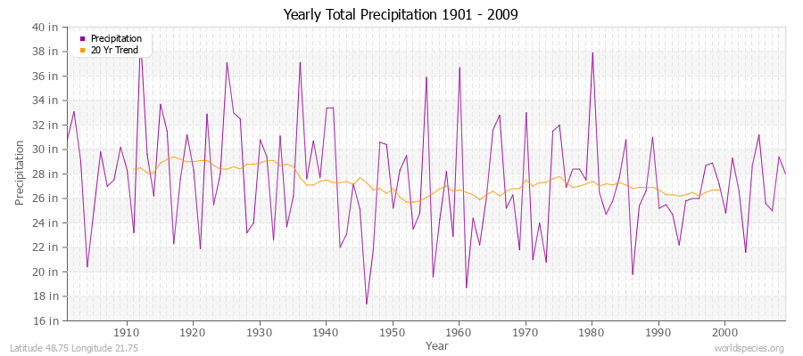 Yearly Total Precipitation 1901 - 2009 (English) Latitude 48.75 Longitude 21.75