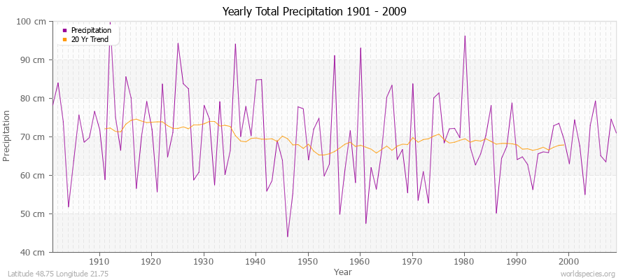 Yearly Total Precipitation 1901 - 2009 (Metric) Latitude 48.75 Longitude 21.75