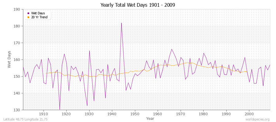 Yearly Total Wet Days 1901 - 2009 Latitude 48.75 Longitude 21.75