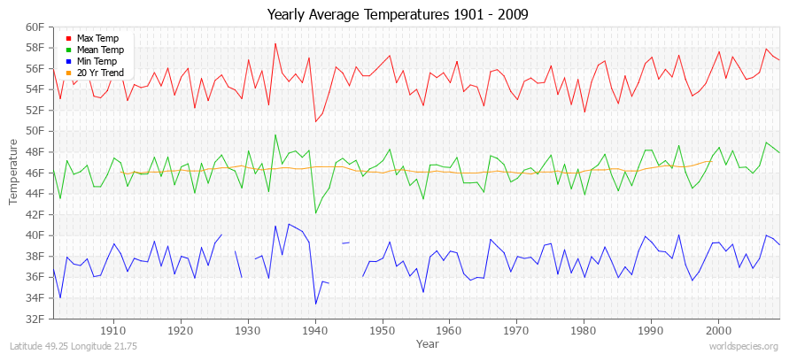 Yearly Average Temperatures 2010 - 2009 (English) Latitude 49.25 Longitude 21.75