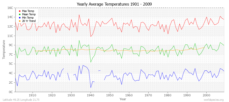 Yearly Average Temperatures 2010 - 2009 (Metric) Latitude 49.25 Longitude 21.75
