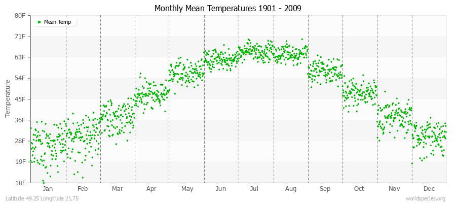 Monthly Mean Temperatures 1901 - 2009 (English) Latitude 49.25 Longitude 21.75