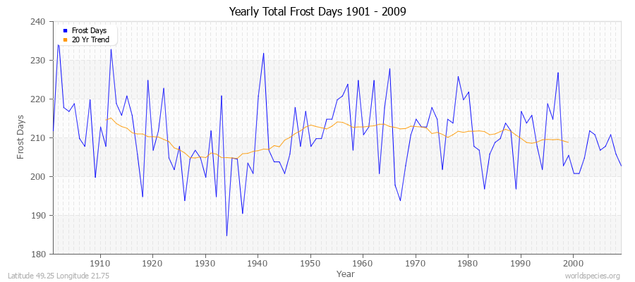 Yearly Total Frost Days 1901 - 2009 Latitude 49.25 Longitude 21.75