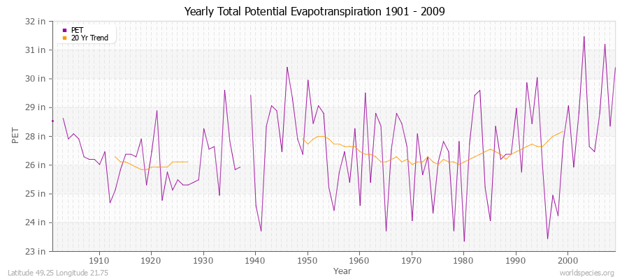 Yearly Total Potential Evapotranspiration 1901 - 2009 (English) Latitude 49.25 Longitude 21.75