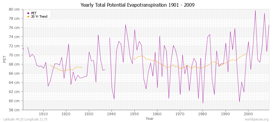 Yearly Total Potential Evapotranspiration 1901 - 2009 (Metric) Latitude 49.25 Longitude 21.75
