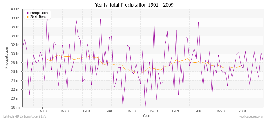 Yearly Total Precipitation 1901 - 2009 (English) Latitude 49.25 Longitude 21.75
