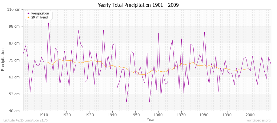 Yearly Total Precipitation 1901 - 2009 (Metric) Latitude 49.25 Longitude 21.75