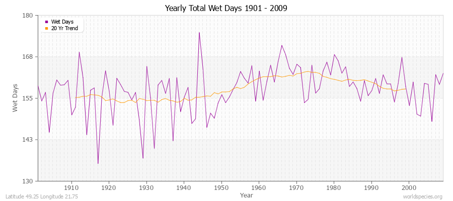 Yearly Total Wet Days 1901 - 2009 Latitude 49.25 Longitude 21.75