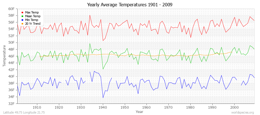 Yearly Average Temperatures 2010 - 2009 (English) Latitude 49.75 Longitude 21.75