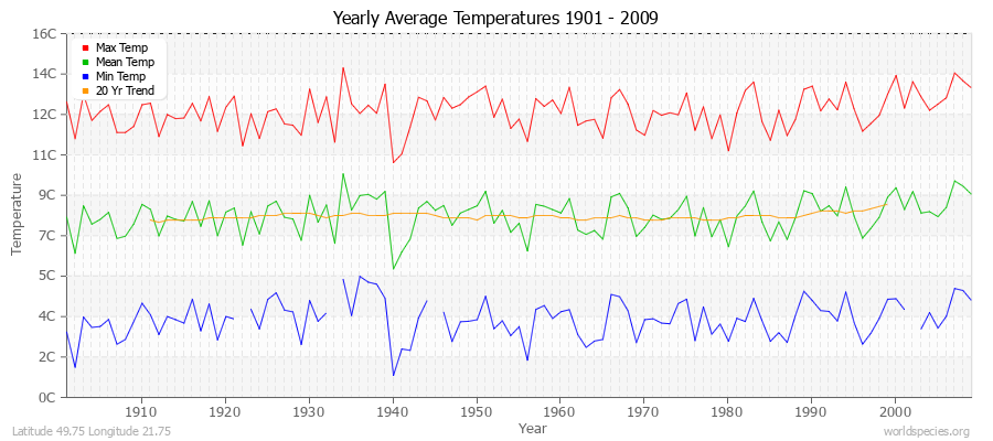 Yearly Average Temperatures 2010 - 2009 (Metric) Latitude 49.75 Longitude 21.75