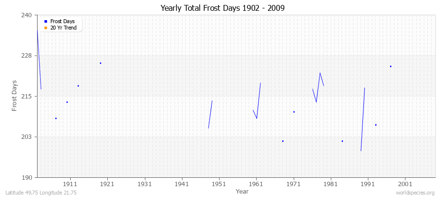 Yearly Total Frost Days 1902 - 2009 Latitude 49.75 Longitude 21.75