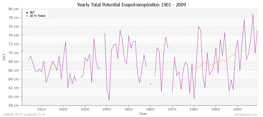 Yearly Total Potential Evapotranspiration 1901 - 2009 (Metric) Latitude 49.75 Longitude 21.75