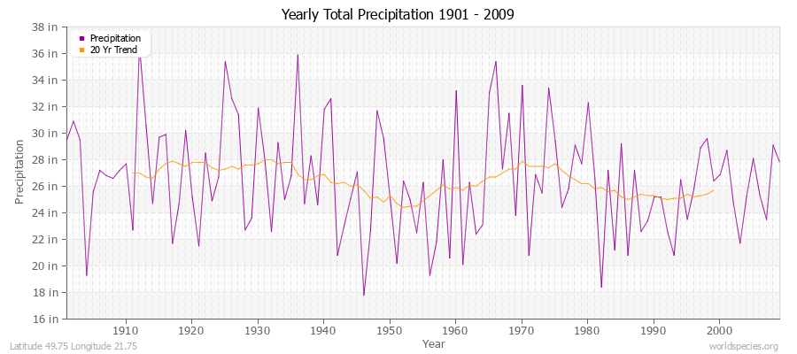 Yearly Total Precipitation 1901 - 2009 (English) Latitude 49.75 Longitude 21.75