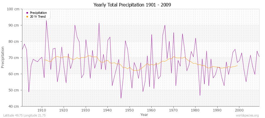 Yearly Total Precipitation 1901 - 2009 (Metric) Latitude 49.75 Longitude 21.75