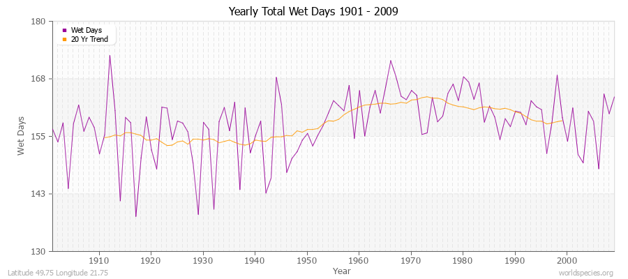 Yearly Total Wet Days 1901 - 2009 Latitude 49.75 Longitude 21.75