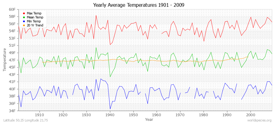 Yearly Average Temperatures 2010 - 2009 (English) Latitude 50.25 Longitude 21.75