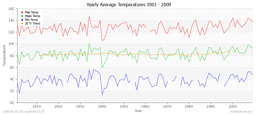 Yearly Average Temperatures 2010 - 2009 (Metric) Latitude 50.25 Longitude 21.75