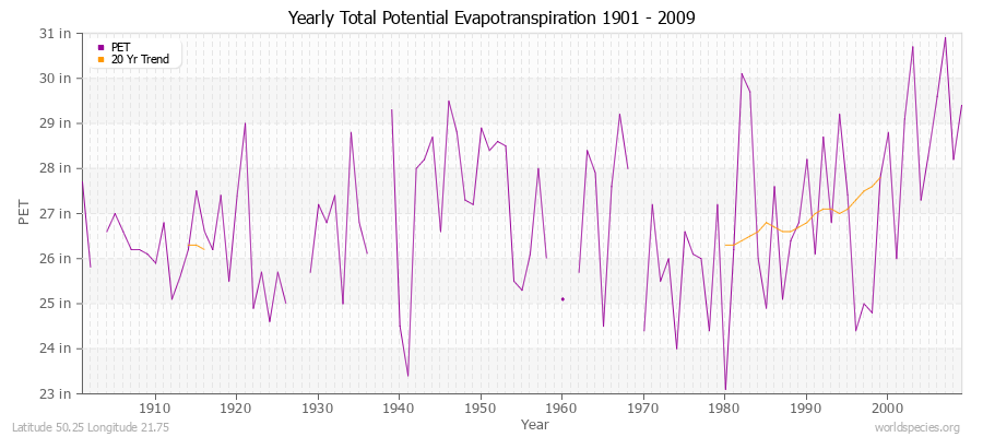 Yearly Total Potential Evapotranspiration 1901 - 2009 (English) Latitude 50.25 Longitude 21.75