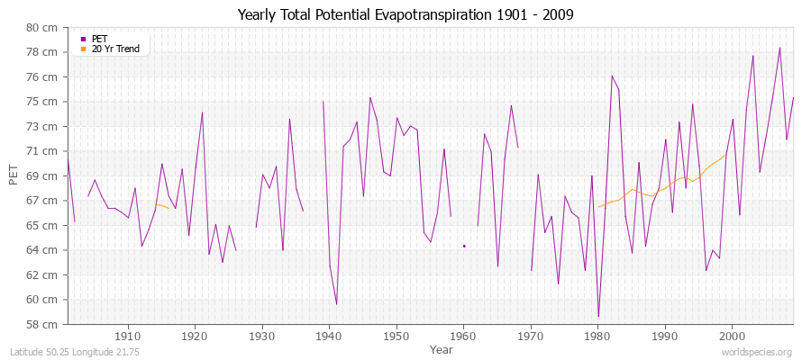 Yearly Total Potential Evapotranspiration 1901 - 2009 (Metric) Latitude 50.25 Longitude 21.75