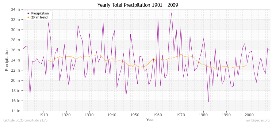 Yearly Total Precipitation 1901 - 2009 (English) Latitude 50.25 Longitude 21.75