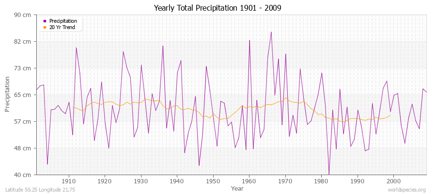 Yearly Total Precipitation 1901 - 2009 (Metric) Latitude 50.25 Longitude 21.75