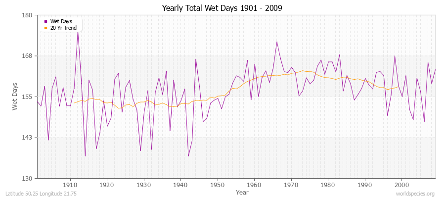 Yearly Total Wet Days 1901 - 2009 Latitude 50.25 Longitude 21.75